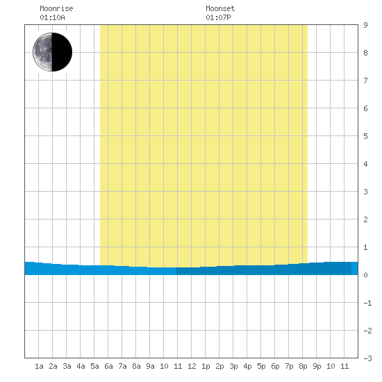Beaverdam Creek tide chart for Monday, June 8, 2026