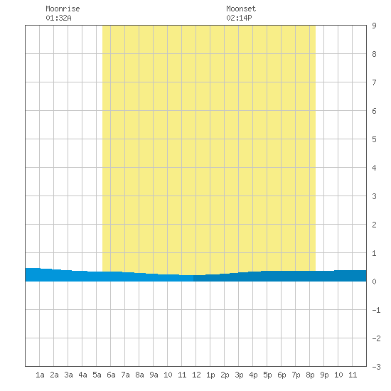 Beaverdam Creek tide chart for Tuesday, June 9, 2026