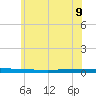 Beaverdam Creek tide chart for Tuesday, June 9, 2026