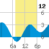 Panacea tide chart for Tuesday, January 12, 2021