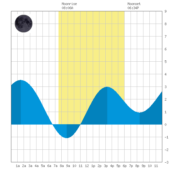 Panacea tide chart for Wednesday, January 13, 2021