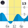 Panacea tide chart for Wednesday, January 13, 2021