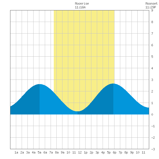 Panacea tide chart for Monday, January 18, 2021