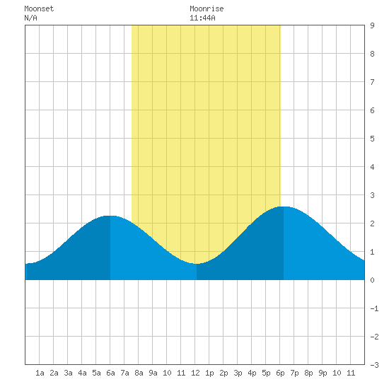 Panacea tide chart for Tuesday, January 19, 2021