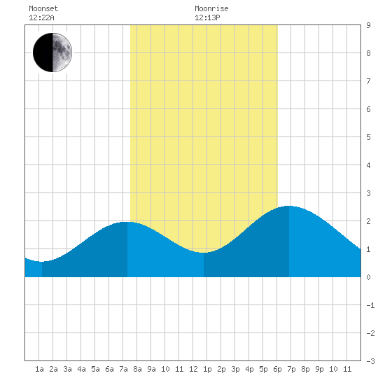Panacea tide chart for Wednesday, January 20, 2021