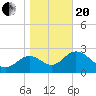 Panacea tide chart for Wednesday, January 20, 2021