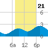 Panacea tide chart for Thursday, January 21, 2021
