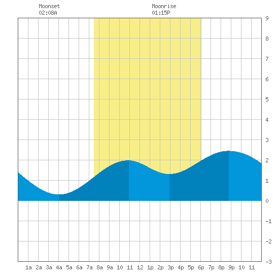 Panacea tide chart for Friday, January 22, 2021