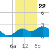 Panacea tide chart for Friday, January 22, 2021