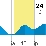 Panacea tide chart for Sunday, January 24, 2021