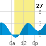 Panacea tide chart for Wednesday, January 27, 2021