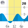 Panacea tide chart for Thursday, January 28, 2021
