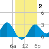 Panacea tide chart for Saturday, January 2, 2021