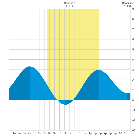 Panacea tide chart for Sunday, January 3, 2021