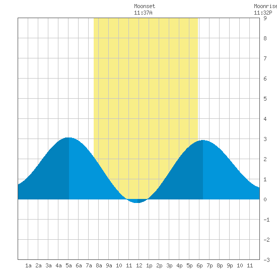 Panacea tide chart for Monday, January 4, 2021
