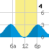 Panacea tide chart for Monday, January 4, 2021