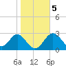 Panacea tide chart for Tuesday, January 5, 2021