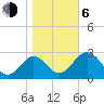Panacea tide chart for Wednesday, January 6, 2021