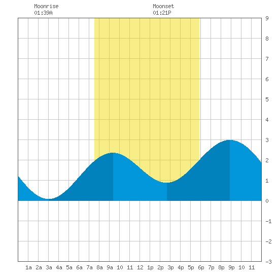 Panacea tide chart for Thursday, January 7, 2021