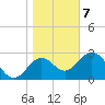 Panacea tide chart for Thursday, January 7, 2021