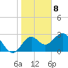 Panacea tide chart for Friday, January 8, 2021