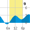 Panacea tide chart for Saturday, January 9, 2021