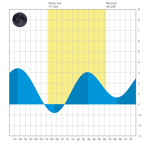 Panacea tide chart for Thursday, February 11, 2021