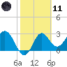 Panacea tide chart for Thursday, February 11, 2021