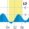 Panacea tide chart for Friday, February 12, 2021