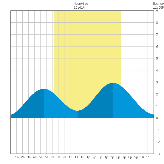 Panacea tide chart for Wednesday, February 17, 2021