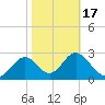 Panacea tide chart for Wednesday, February 17, 2021