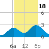 Panacea tide chart for Thursday, February 18, 2021
