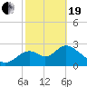 Panacea tide chart for Friday, February 19, 2021