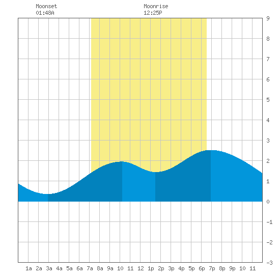 Panacea tide chart for Saturday, February 20, 2021