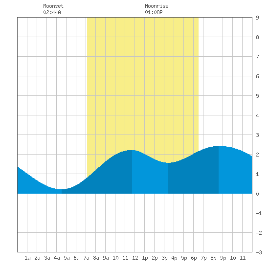 Panacea tide chart for Sunday, February 21, 2021