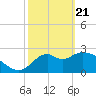Panacea tide chart for Sunday, February 21, 2021