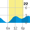 Panacea tide chart for Monday, February 22, 2021