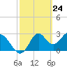 Panacea tide chart for Wednesday, February 24, 2021