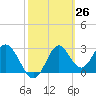 Panacea tide chart for Friday, February 26, 2021