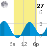 Panacea tide chart for Saturday, February 27, 2021