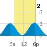 Panacea tide chart for Tuesday, February 2, 2021