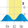 Panacea tide chart for Wednesday, February 3, 2021