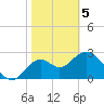 Panacea tide chart for Friday, February 5, 2021