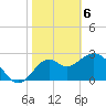 Panacea tide chart for Saturday, February 6, 2021