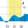 Panacea tide chart for Sunday, February 7, 2021