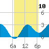 Panacea tide chart for Wednesday, March 10, 2021