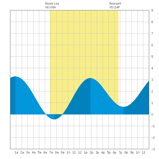 Panacea tide chart for Thursday, March 11, 2021