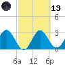 Panacea tide chart for Saturday, March 13, 2021