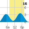 Panacea tide chart for Tuesday, March 16, 2021