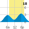 Panacea tide chart for Thursday, March 18, 2021